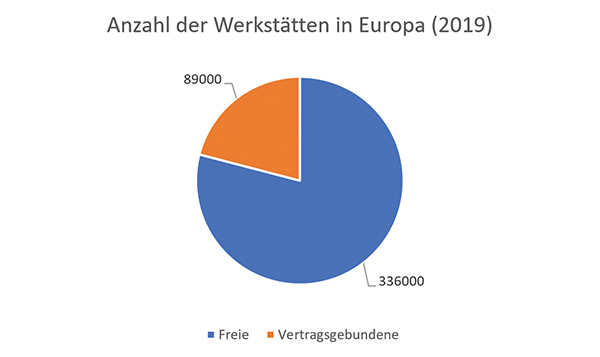 Antal værksteder i Europa 2019 D Zukunftsszenario