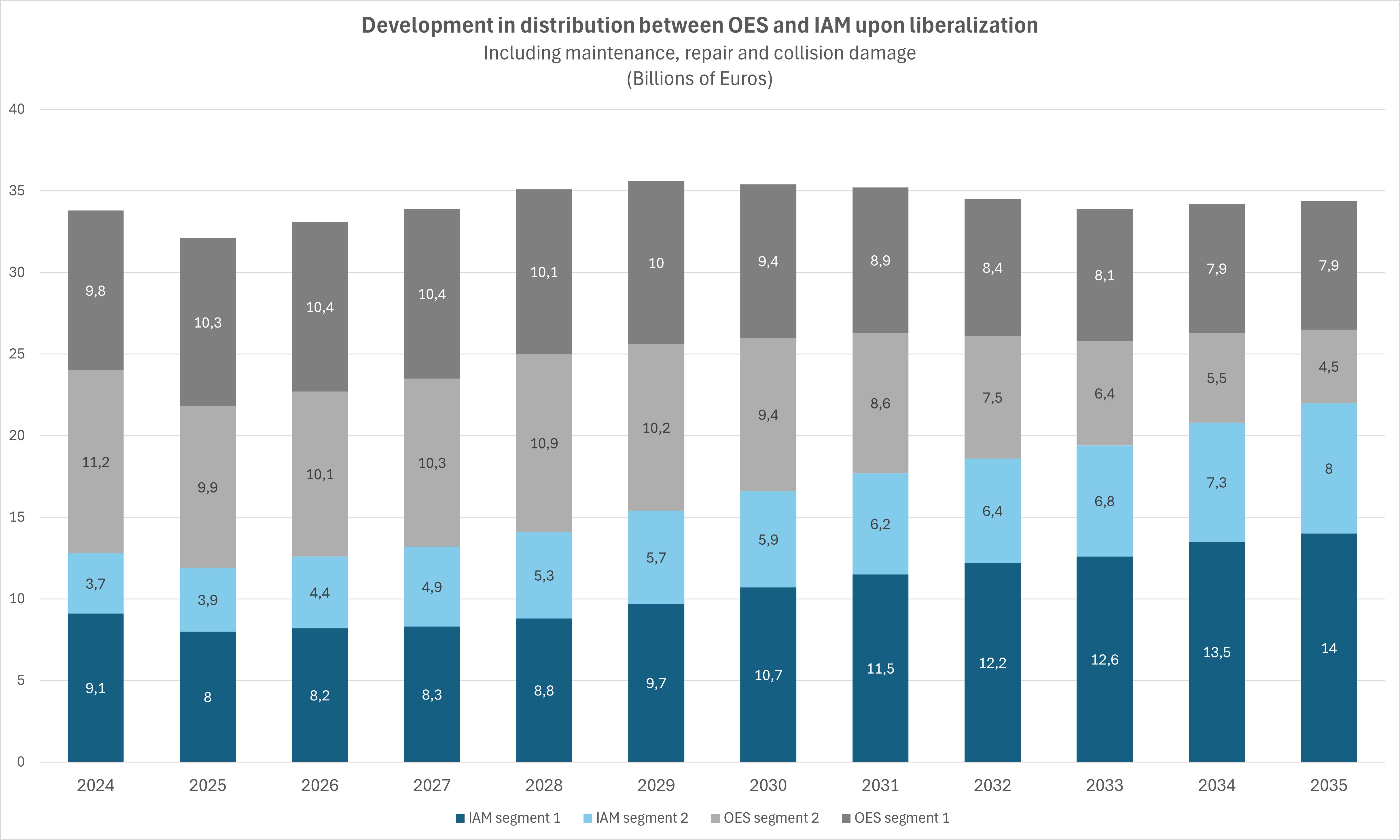 Evolution of the distribution between OES and IAM through liberalisation – Fig. 10