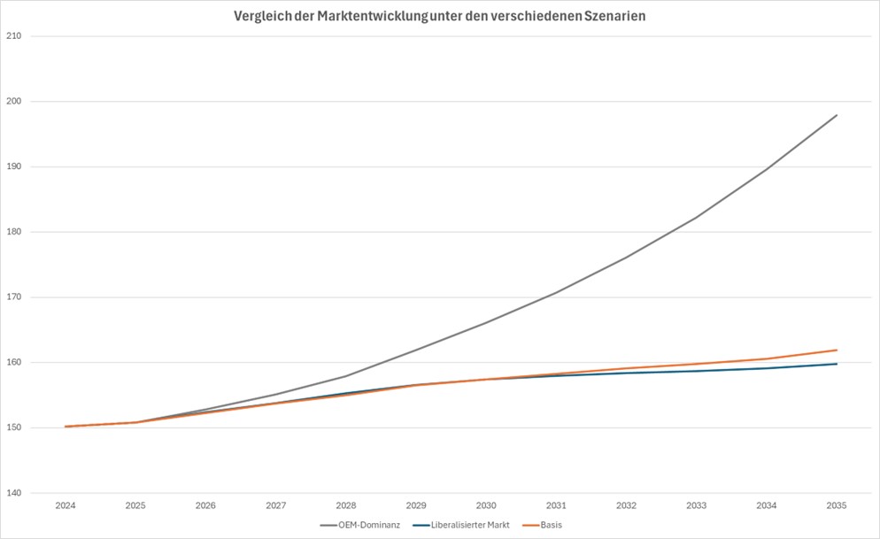 Vergleich der Marktentwicklungen in den verschiedenen Szenarien – Abb. 11