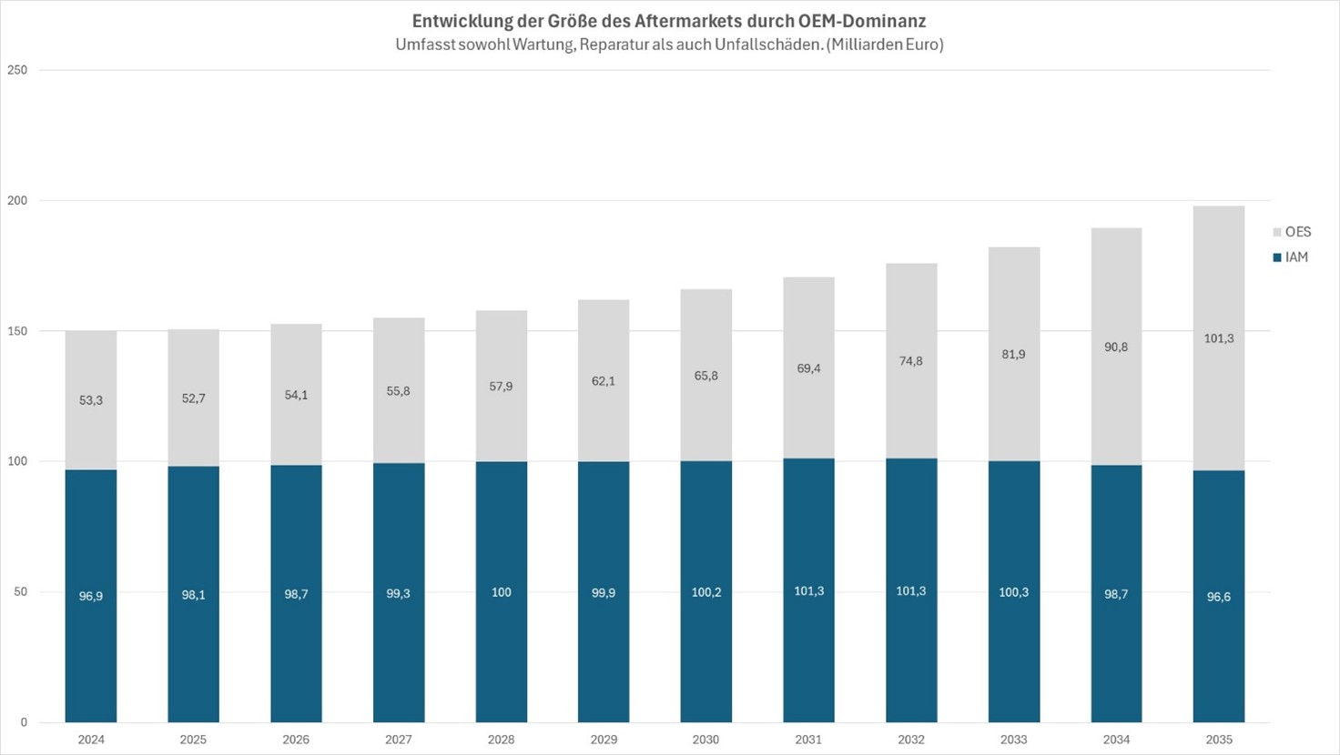 Entwicklung der Größe des Ersatzteilmarktes durch die Dominanz der OEMs – Abb. 7