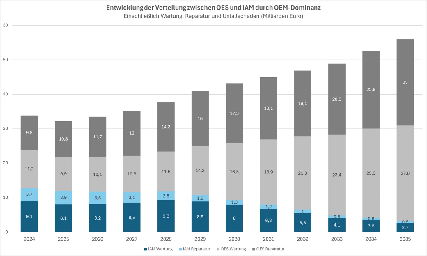 Entwicklung der Verteilung zwischen OES und IAM bei OEM-Dominanz – Abb. 8
