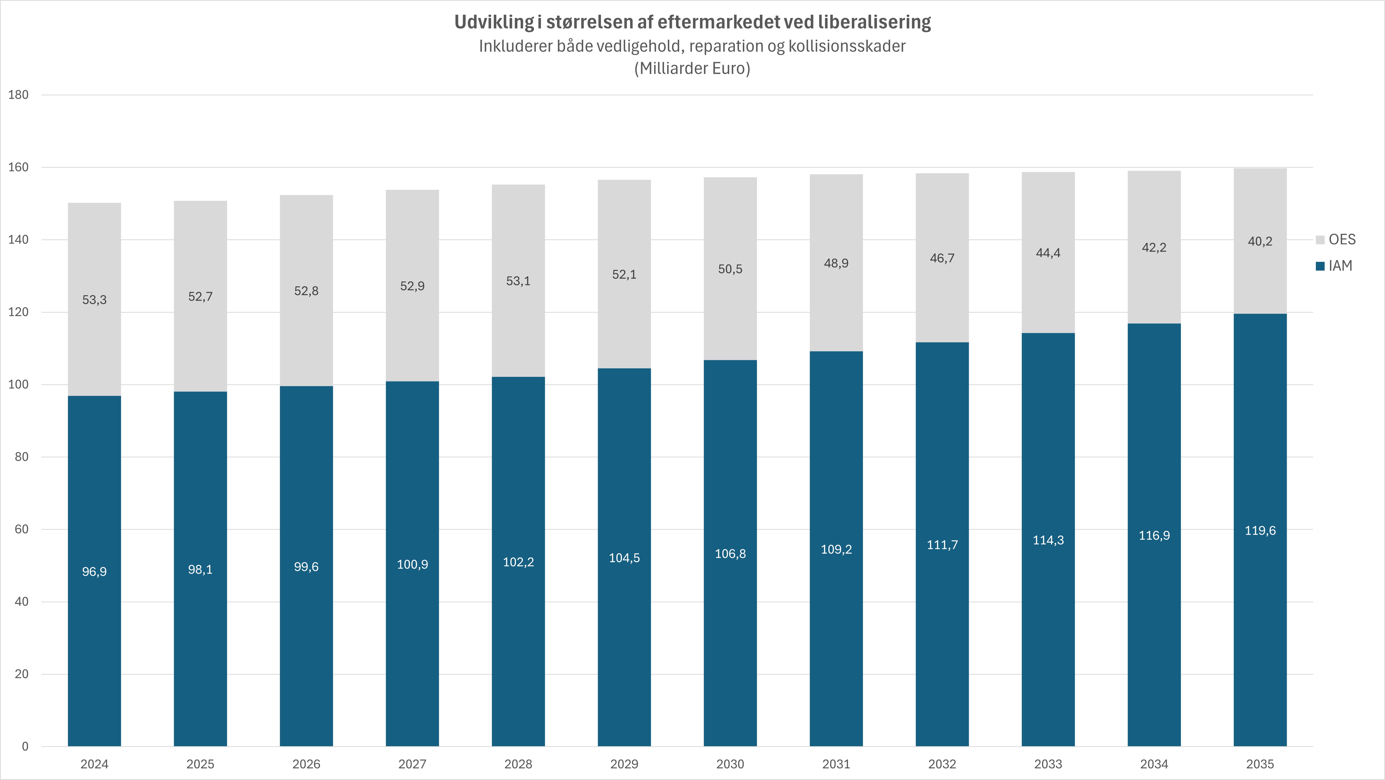 Udvikling i størrelsen af eftermarkedet ved liberalisering – Fig. 9